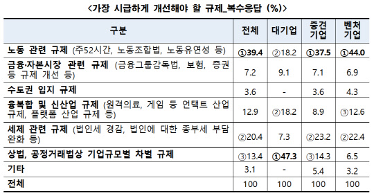 전국경제인연합회 등  '최근 기업규제 강화에 대한 기업인 인식 조사' 결과. <전경련 제공>